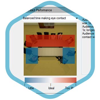 An image of the feedback on eye contact performance provided in the VIrtual Orator interface.